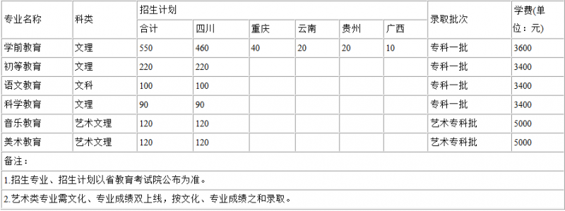 2016川南幼兒師范高等?？茖W(xué)校招生簡(jiǎn)章及計(jì)劃