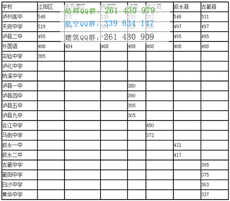 瀘州財(cái)經(jīng)學(xué)校2016年招生錄取分?jǐn)?shù)線