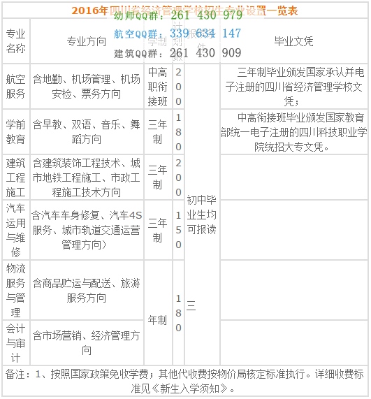 四川省經(jīng)濟(jì)管理學(xué)校2016年招生計劃