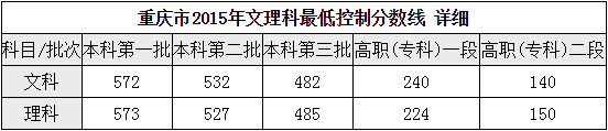 重慶財經(jīng)職業(yè)學院2016年招生錄取分數(shù)線