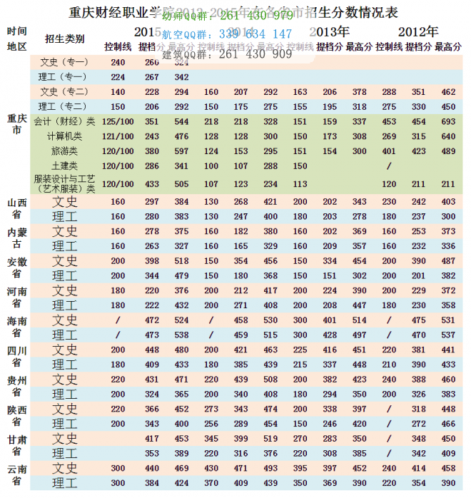 重慶財經(jīng)職業(yè)學(xué)院歷年錄取分數(shù)線