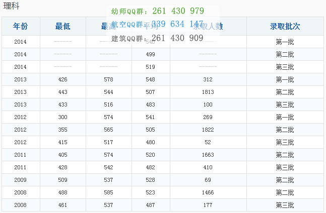 重慶工商大學(xué)歷年錄取分?jǐn)?shù)線(xiàn)