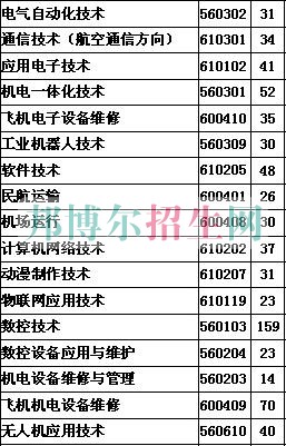 張家界航空工業(yè)職業(yè)技術(shù)學院2016年招生簡章