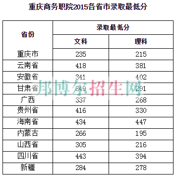 重慶商務(wù)職業(yè)學(xué)院2016年招生錄取分?jǐn)?shù)線