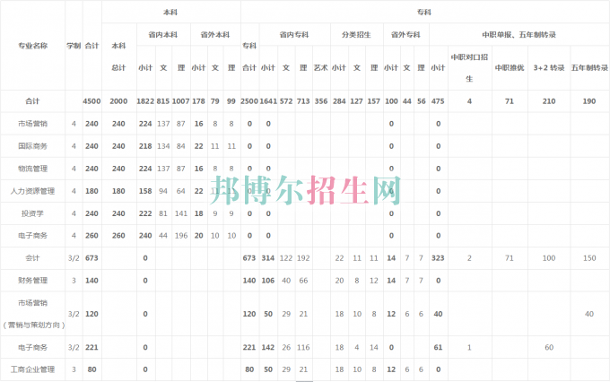 貴州商業(yè)高等?？茖W(xué)校2016年招生簡(jiǎn)章