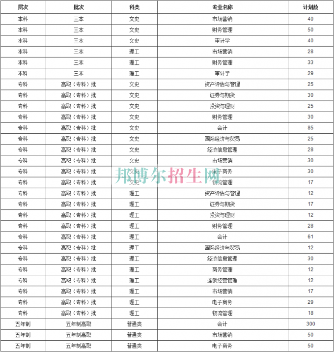 云南經濟管理學院2016年招生簡章