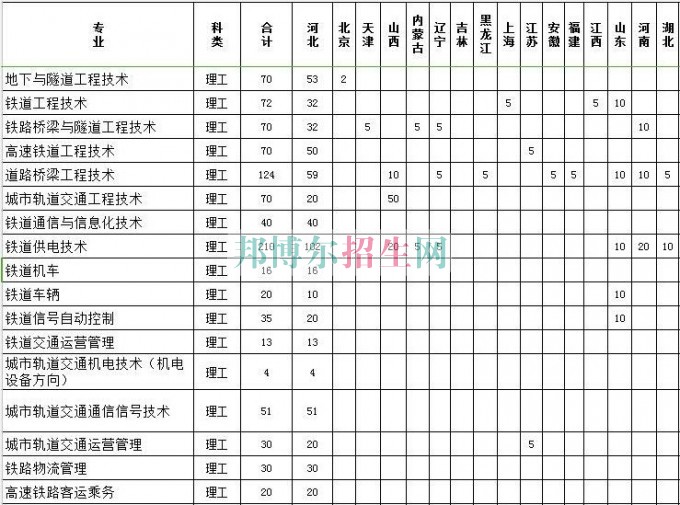 石家莊鐵路職業(yè)技術(shù)學(xué)院2016年招生簡章