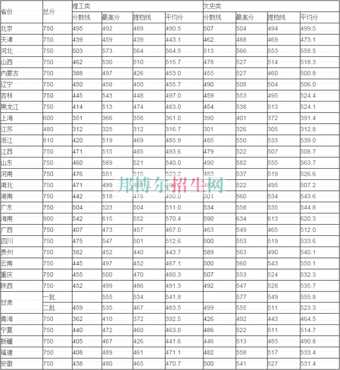 蘭州商學院歷年錄取分數(shù)線