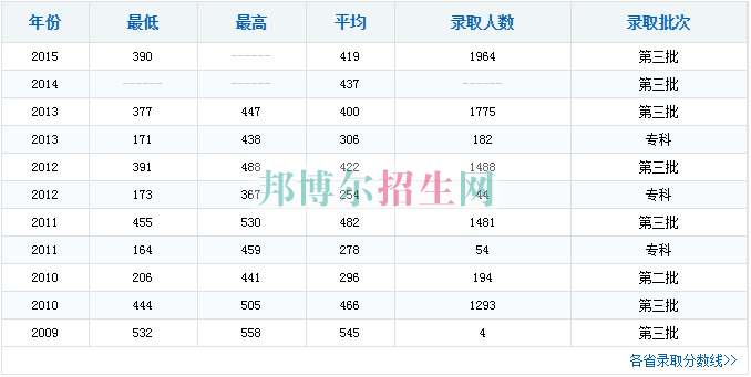 中原工學(xué)院信息商務(wù)學(xué)院歷年錄取分數(shù)線