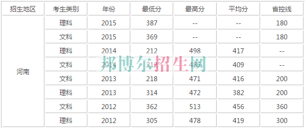 河南財(cái)政稅務(wù)高等?？茖W(xué)校歷年錄取分?jǐn)?shù)線