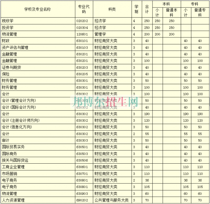 河南財(cái)政稅務(wù)高等?？茖W(xué)校學(xué)費(fèi)