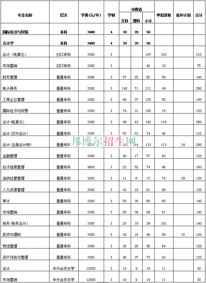 河南經(jīng)貿(mào)職業(yè)學(xué)院2016年招生簡章