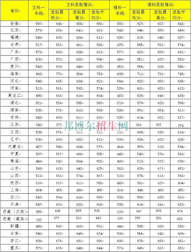 中南財(cái)經(jīng)政法大學(xué)2016年招生錄取分?jǐn)?shù)線