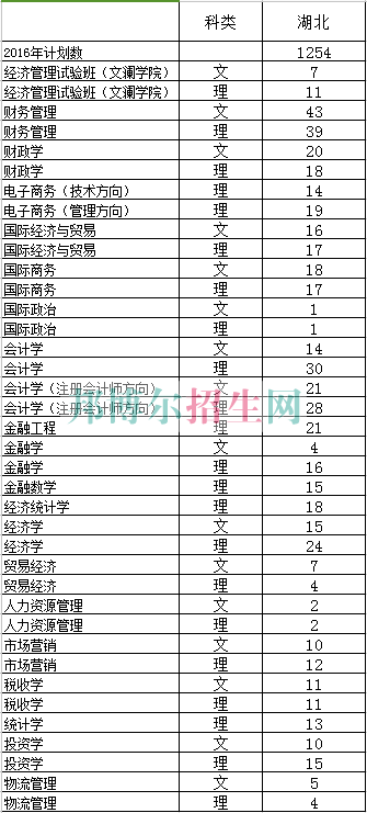 中南財經(jīng)政法大學(xué)2016年招生簡章