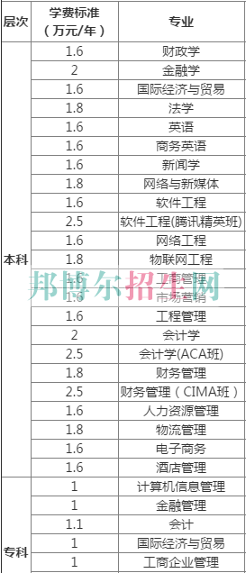 中南財經(jīng)政法大學武漢學院學費