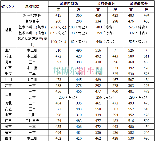 湖北經(jīng)濟學(xué)院法商學(xué)院2016年招生錄取分?jǐn)?shù)線