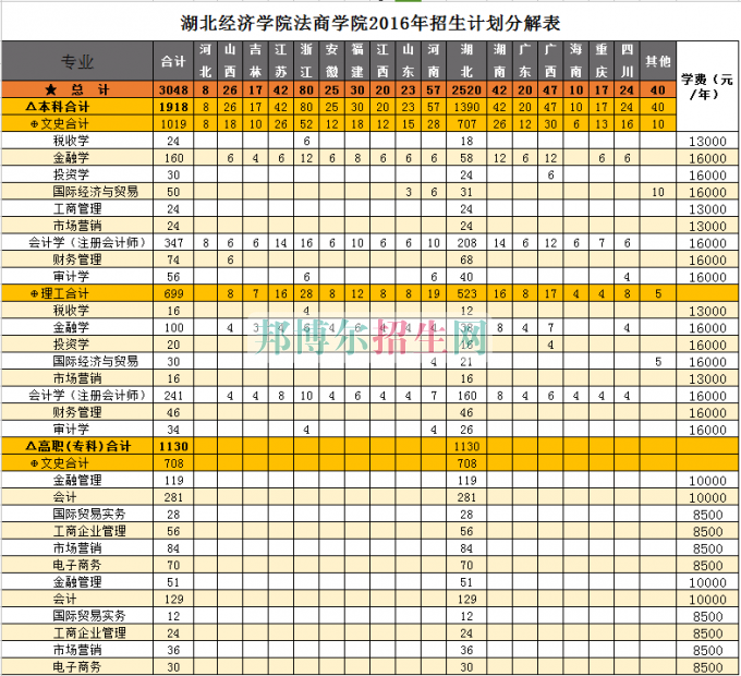 湖北經(jīng)濟學院法商學院學費