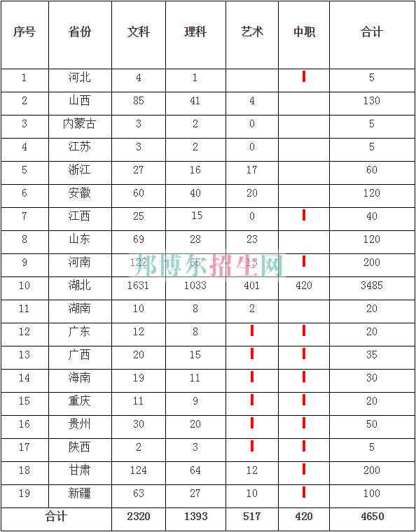 武漢商貿(mào)職業(yè)學院2016年招生簡章