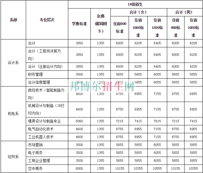 衡陽財經(jīng)工業(yè)職業(yè)技術(shù)學院學費