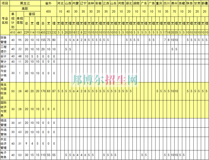 黑龍江農業(yè)經濟職業(yè)學院2016年招生簡章