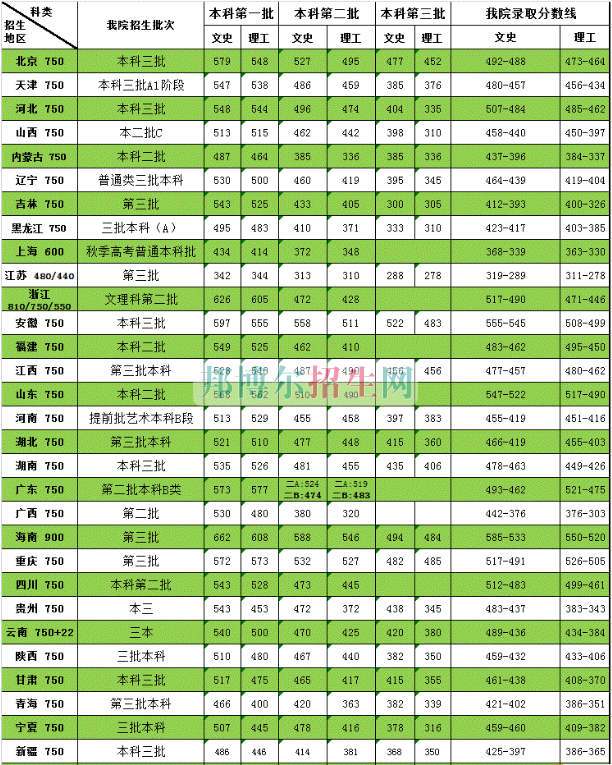 天津商業(yè)大學寶德學院2016年招生錄取分數(shù)線