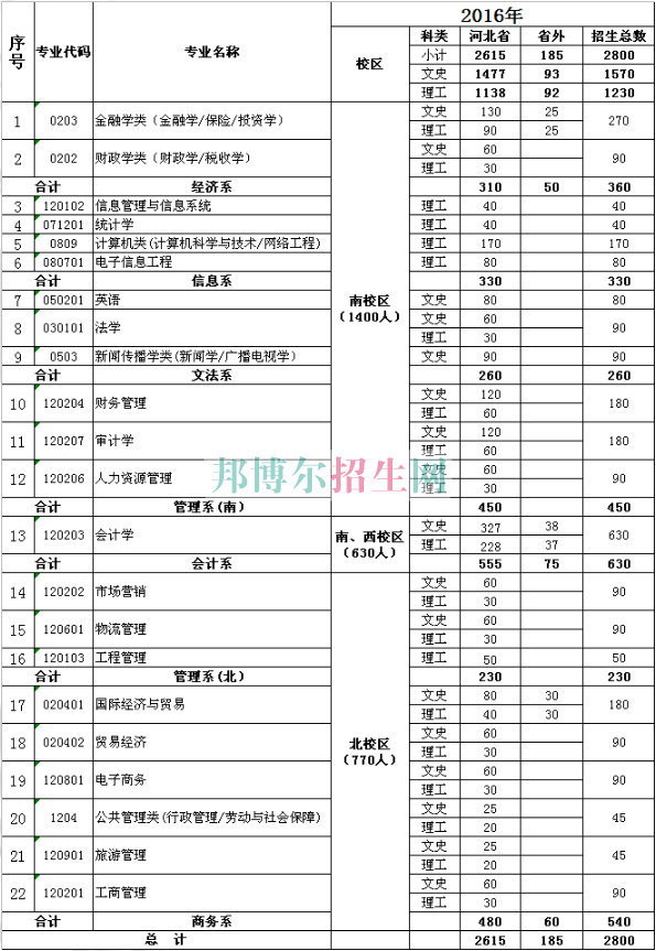 河北經(jīng)貿(mào)大學(xué)經(jīng)濟(jì)管理學(xué)院2016年招生簡(jiǎn)章