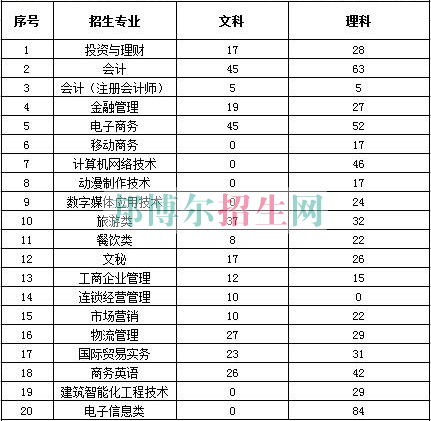 浙江商業(yè)職業(yè)技術學院2016年招生簡章