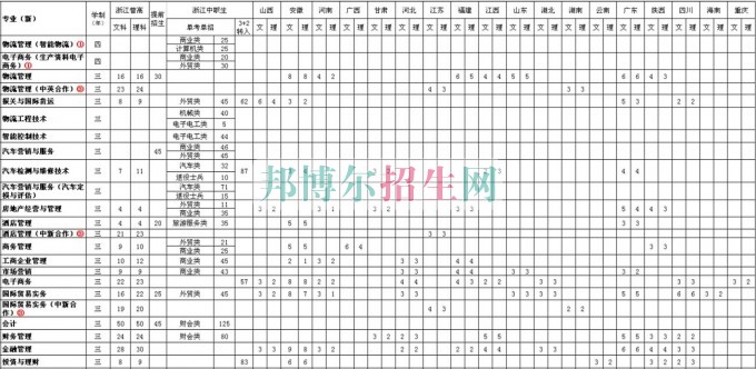 浙江經(jīng)濟(jì)職業(yè)技術(shù)學(xué)院2016年招生簡章