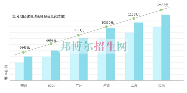 中專學(xué)建筑工程管理有前途嗎