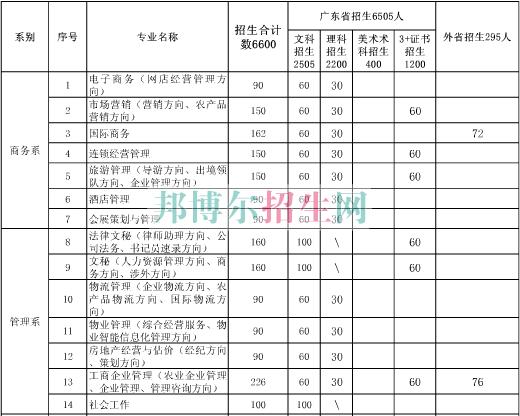 廣東農工商職業(yè)技術學院2016年招生簡章