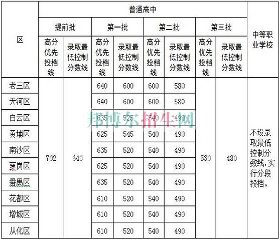 廣州市增城衛(wèi)生職業(yè)技術(shù)學校