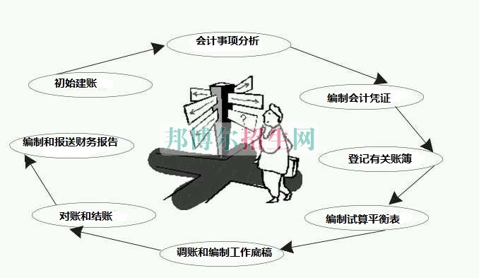 高中畢業(yè)學會計