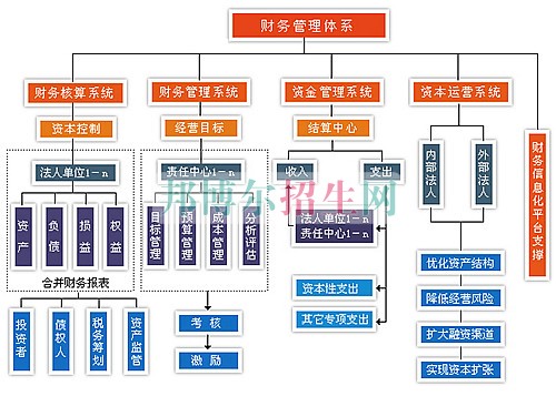 400分能上財務(wù)管理嗎