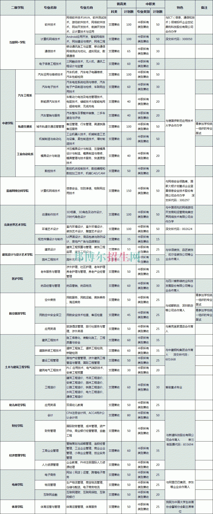 普通類、對口高職類(中職類)計劃表