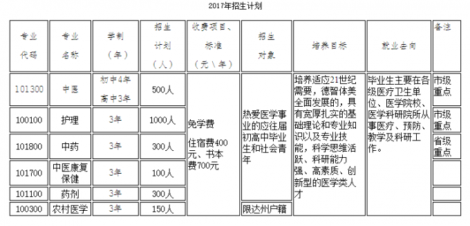 四川省達州中醫(yī)學(xué)校2017年招生計劃