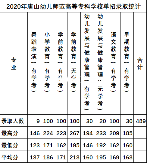 唐山幼兒師范高等?？茖W(xué)校單招錄取分?jǐn)?shù)線(2022-2018歷年)