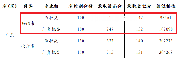 廣州康大職業(yè)技術(shù)學(xué)院3+證書(shū)錄取分?jǐn)?shù)線(xiàn)(2022-2020歷年)