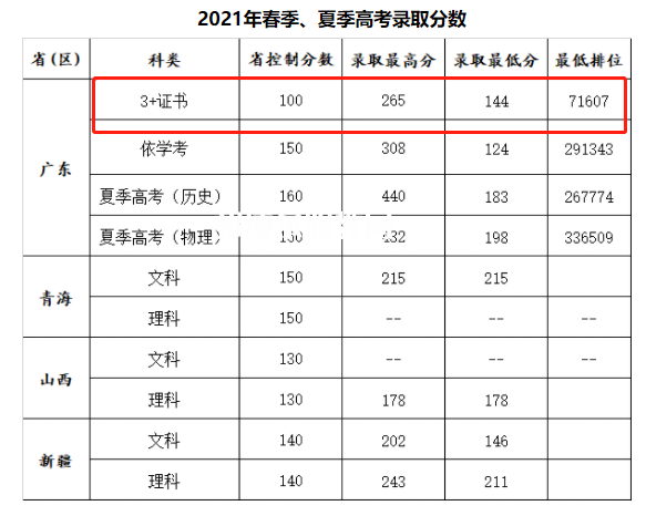 廣州康大職業(yè)技術(shù)學(xué)院3+證書(shū)錄取分?jǐn)?shù)線(xiàn)(2022-2020歷年)