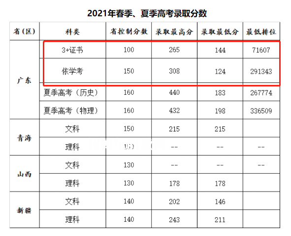 廣州康大職業(yè)技術(shù)學院春季高考錄取分數(shù)線(2022-2020歷年)