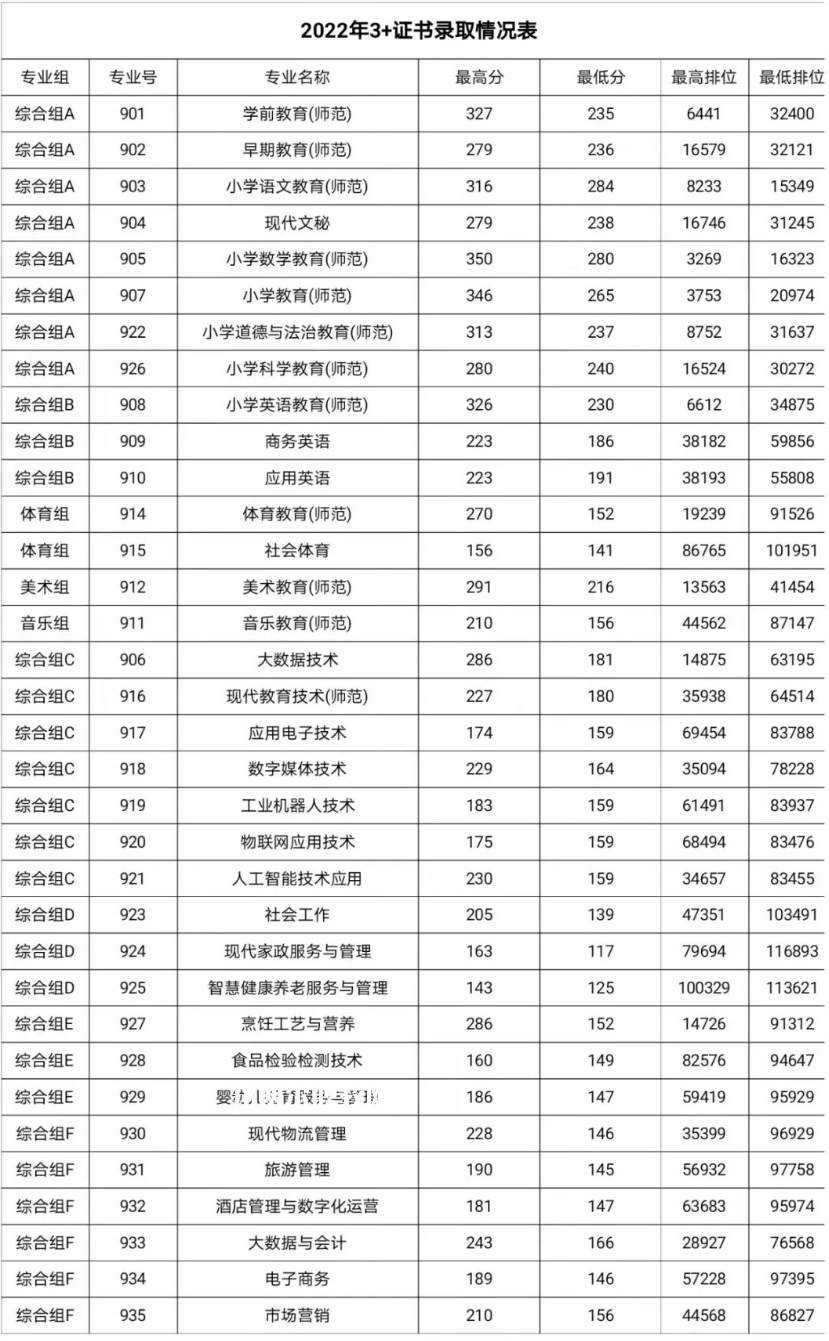 湛江幼兒師范?？茖W(xué)校3+證書(shū)錄取分?jǐn)?shù)線(2022-2021歷年)