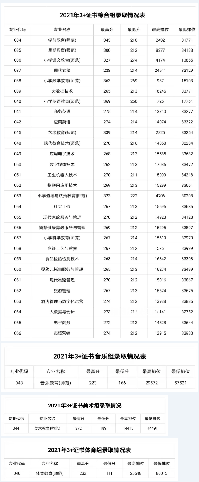 湛江幼兒師范專科學(xué)校3+證書(shū)錄取分?jǐn)?shù)線(2022-2021歷年)