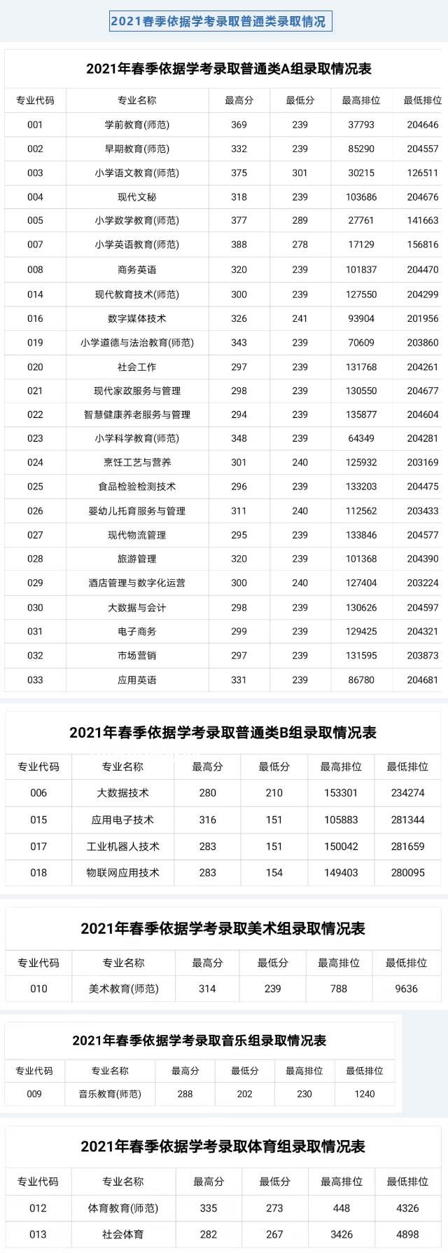 湛江幼兒師范?？茖W校依學考錄取分數線(2022-2021歷年)