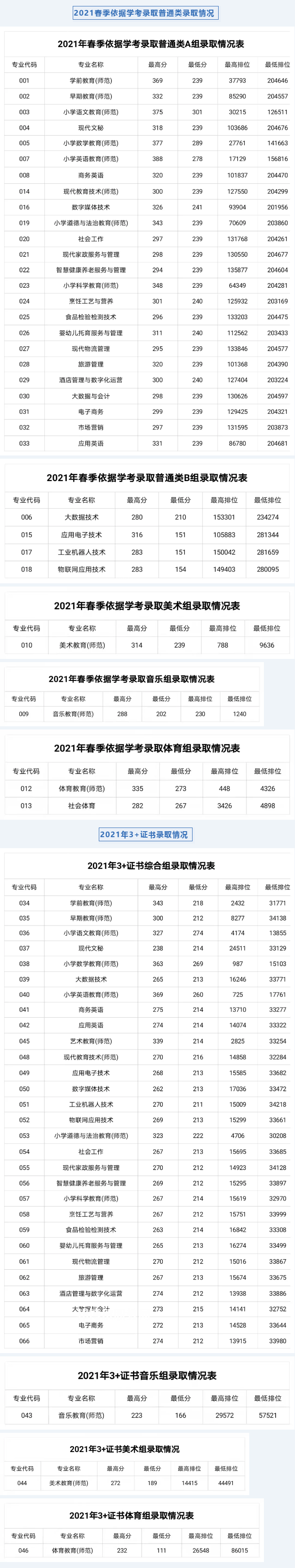 湛江幼兒師范專科學校春季高考錄取分數(shù)線(2022-2019歷年)