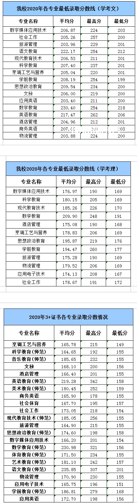 湛江幼兒師范?？茖W校春季高考錄取分數(shù)線(2022-2019歷年)