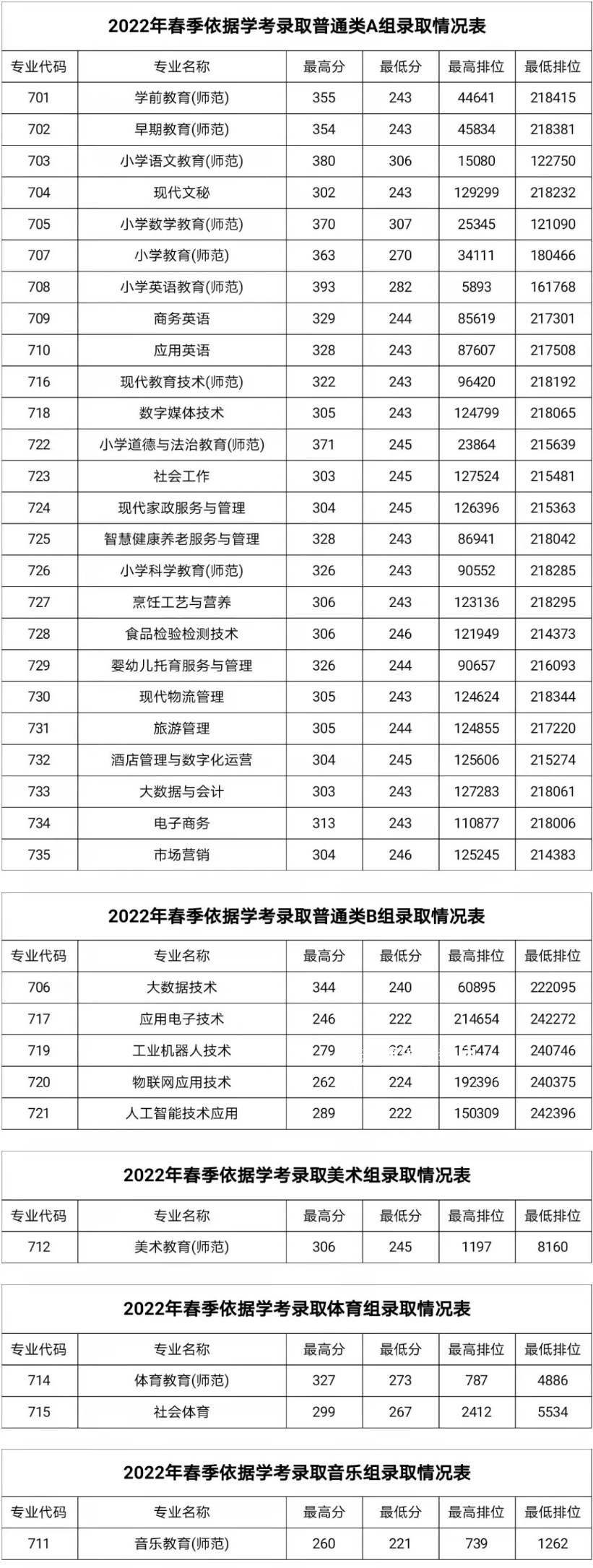 湛江幼兒師范?？茖W校春季高考錄取分數(shù)線(2022-2019歷年)