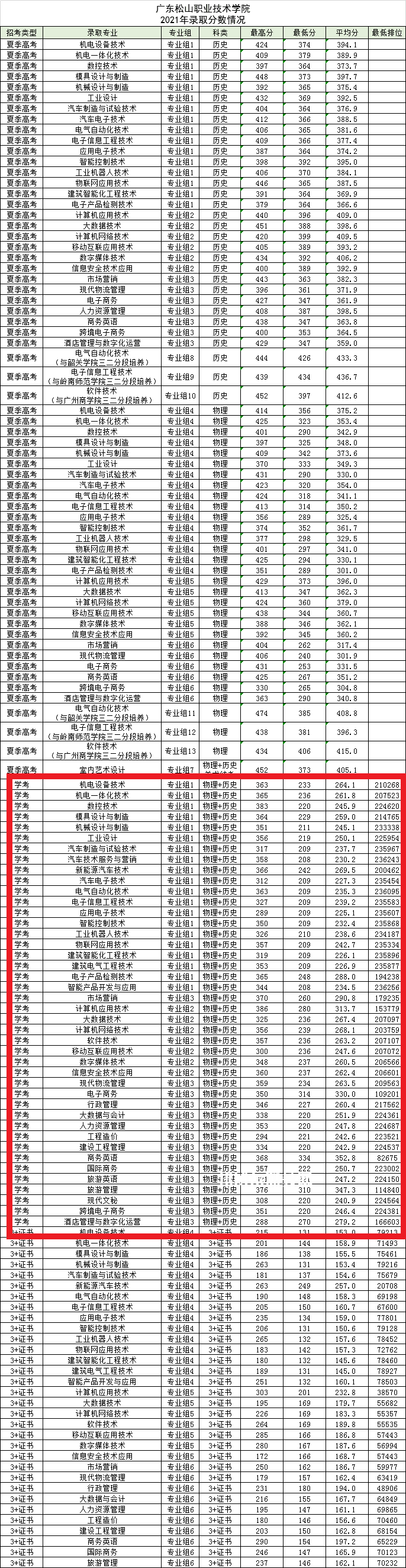 廣東松山職業(yè)技術學院依學考錄取分數(shù)線(2022-2021歷年)