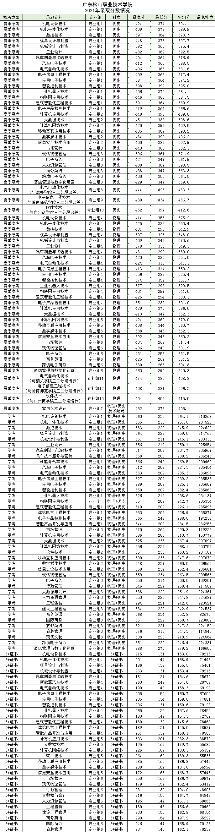 廣東松山職業(yè)技術學院春季高考錄取分數線(2022-2021歷年)