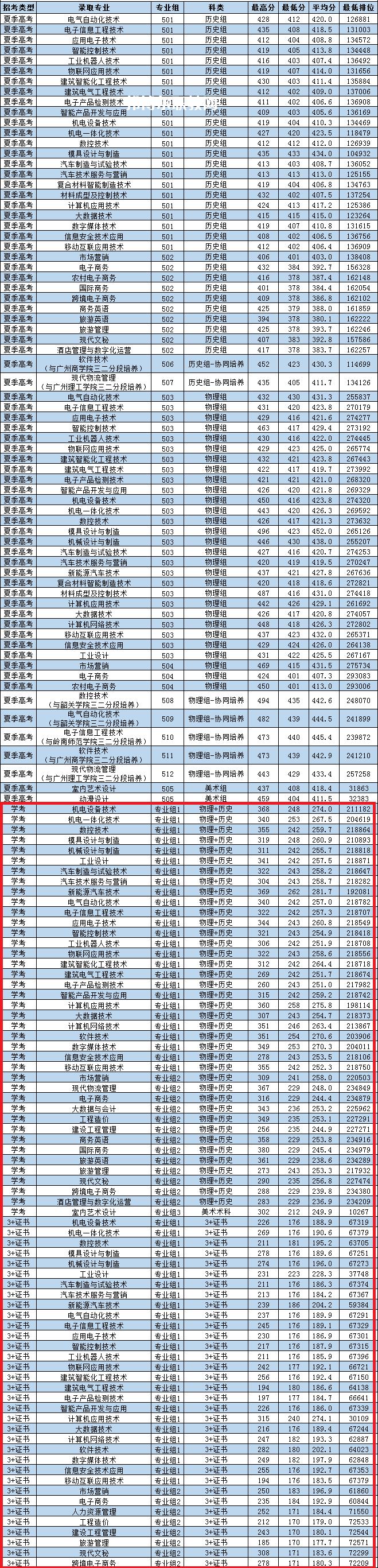 廣東松山職業(yè)技術學院春季高考錄取分數線(2022-2021歷年)