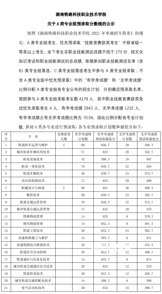 湖南鐵路科技職業(yè)技術(shù)學(xué)院單招錄取分?jǐn)?shù)線(2022-2020歷年)