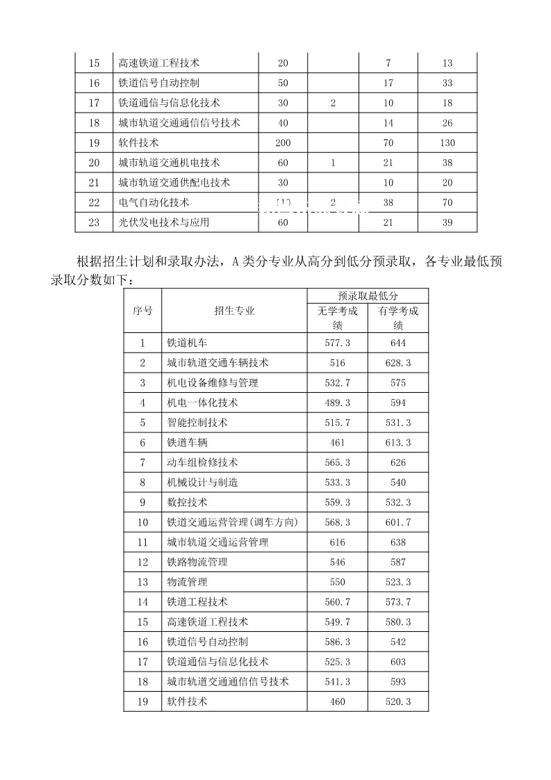 湖南鐵路科技職業(yè)技術(shù)學(xué)院單招錄取分?jǐn)?shù)線(2022-2020歷年)